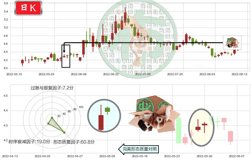 君正集团(sh601216)顶部尽头线（下山虎）K线图-阿布量化