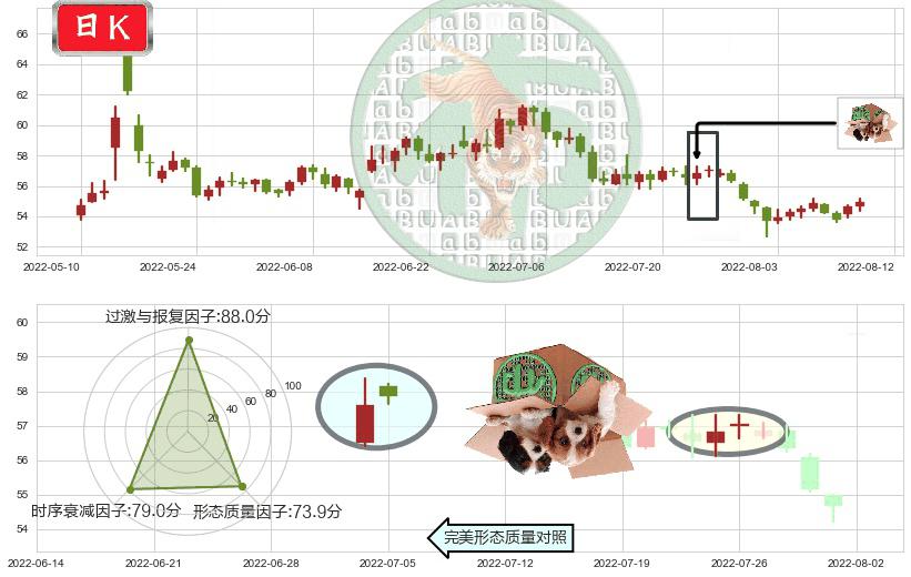 云南白药(sz000538)顶部尽头线（下山虎）K线图-阿布量化