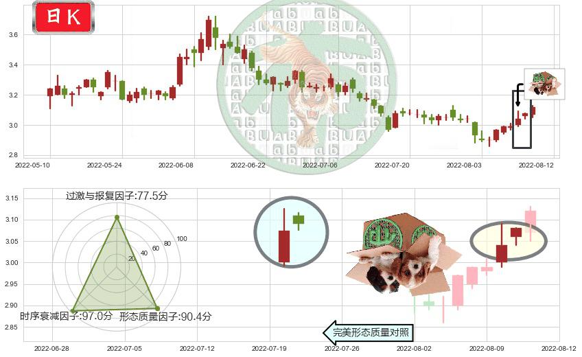 铜陵有色(sz000630)顶部尽头线（下山虎）K线图-阿布量化