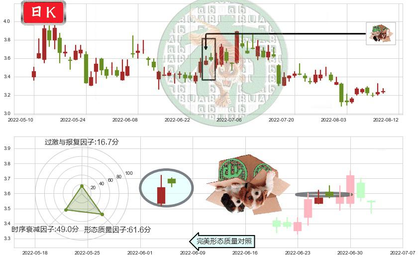 联络互动(sz002280)顶部尽头线（下山虎）K线图-阿布量化