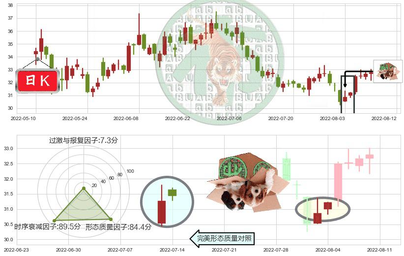 海康威视(sz002415)顶部尽头线（下山虎）K线图-阿布量化