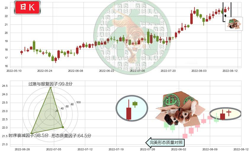 科伦药业(sz002422)顶部尽头线（下山虎）K线图-阿布量化