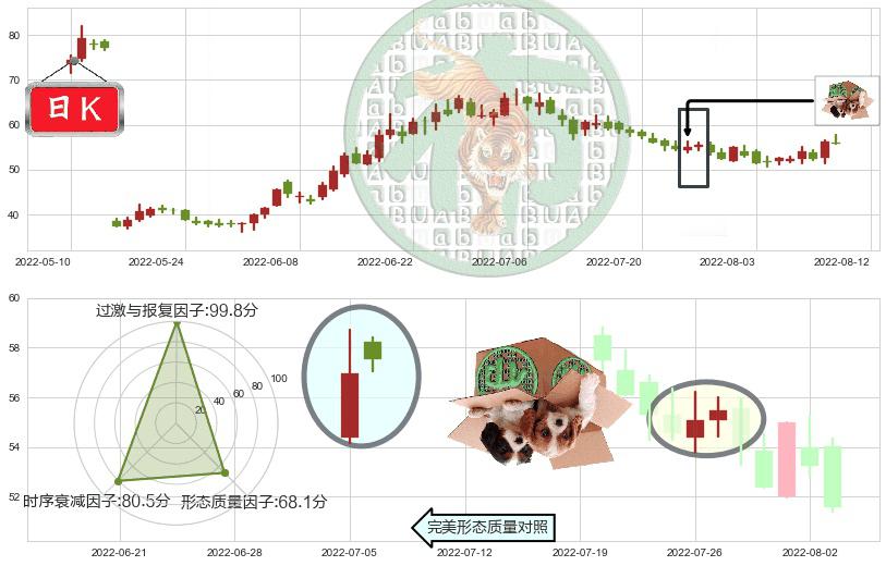 天赐材料(sz002709)顶部尽头线（下山虎）K线图-阿布量化