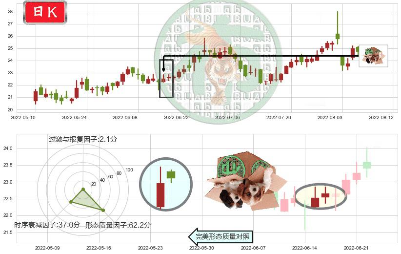 中新赛克(sz002912)顶部尽头线（下山虎）K线图-阿布量化