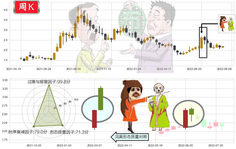 包钢股份(sh600010)淡友反攻K线图-阿布量化