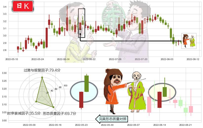 日照港(sh600017)淡友反攻K线图-阿布量化