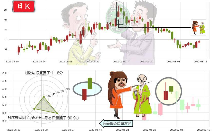三一重工(sh600031)淡友反攻K线图-阿布量化