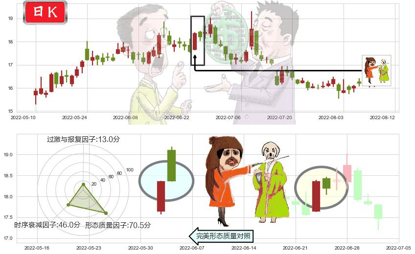 上汽集团(sh600104)淡友反攻K线图-阿布量化