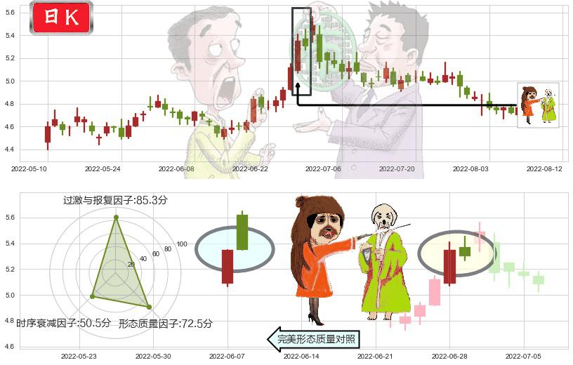 东方航空(sh600115)淡友反攻K线图-阿布量化