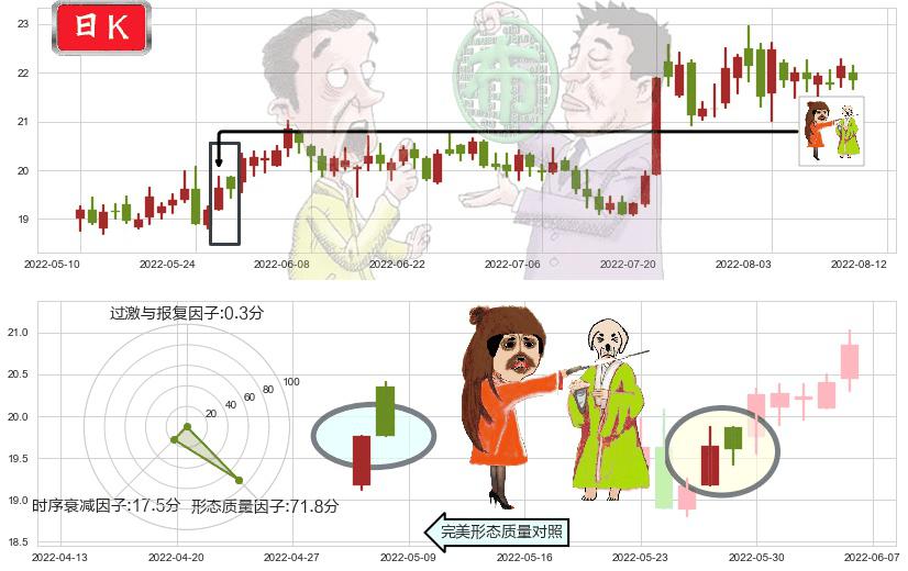 中国卫星(sh600118)淡友反攻K线图-阿布量化
