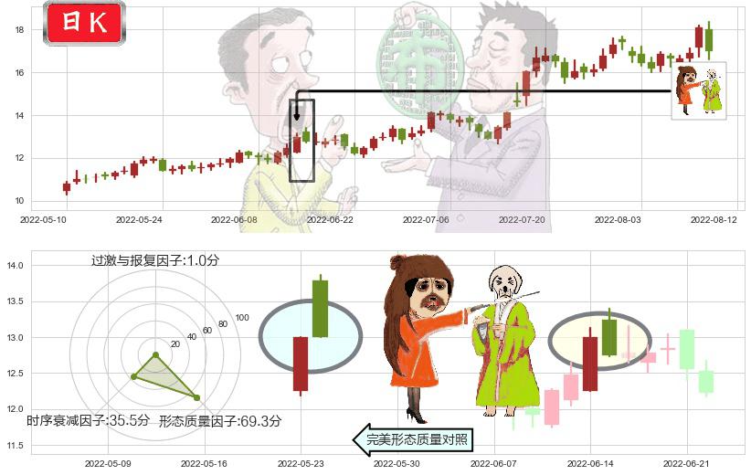 巨化股份(sh600160)淡友反攻K线图-阿布量化