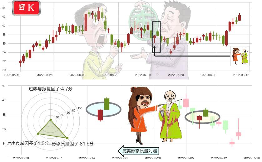 兖州煤业(sh600188)淡友反攻K线图-阿布量化