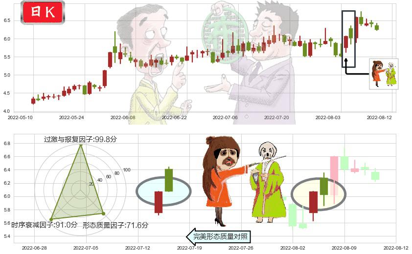 保变电气(sh600550)淡友反攻K线图-阿布量化
