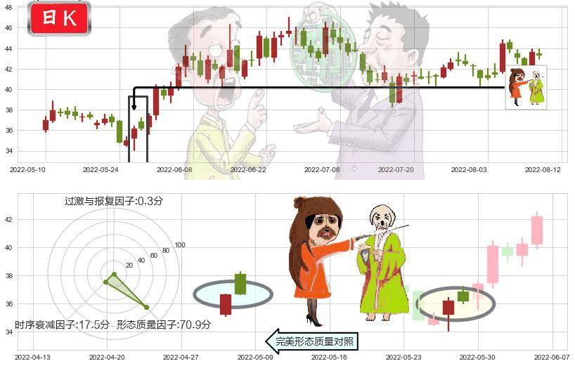恒生电子(sh600570)淡友反攻K线图-阿布量化