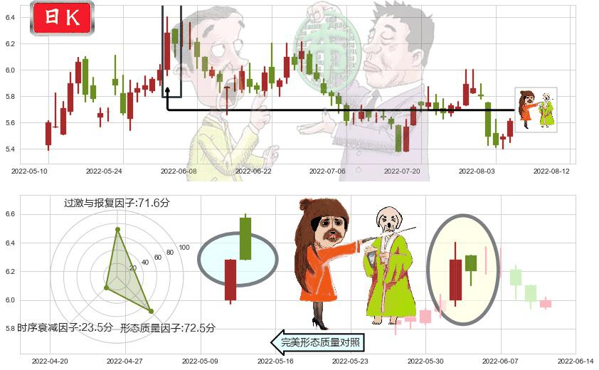 广电网络(sh600831)淡友反攻K线图-阿布量化