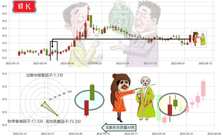 招商证券(sh600999)淡友反攻K线图-阿布量化