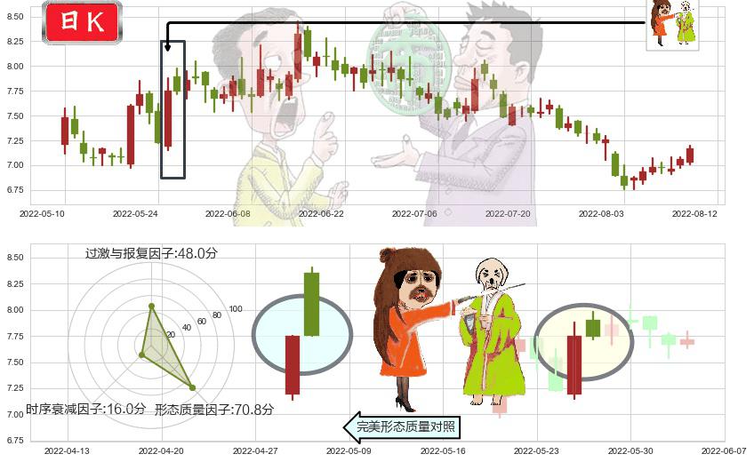 中国电建(sh601669)淡友反攻K线图-阿布量化