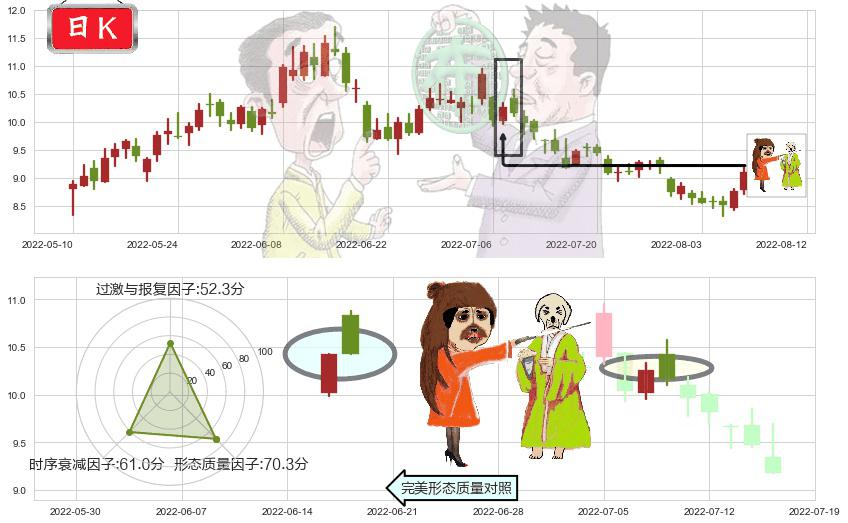 中煤能源(sh601898)淡友反攻K线图-阿布量化