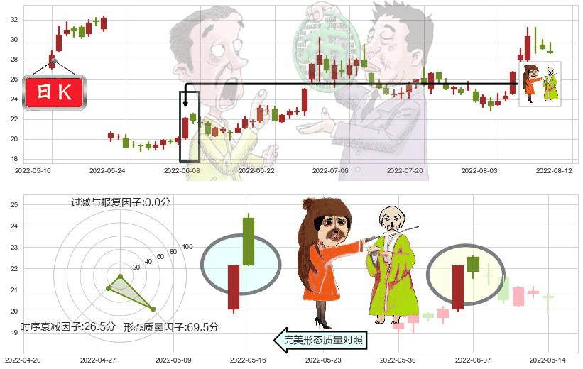 晶方科技(sh603005)淡友反攻K线图-阿布量化