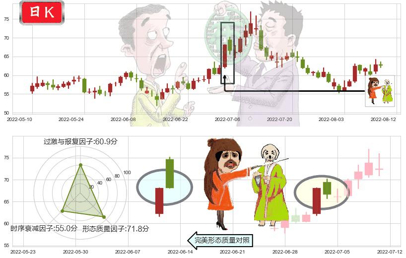 汇顶科技(sh603160)淡友反攻K线图-阿布量化