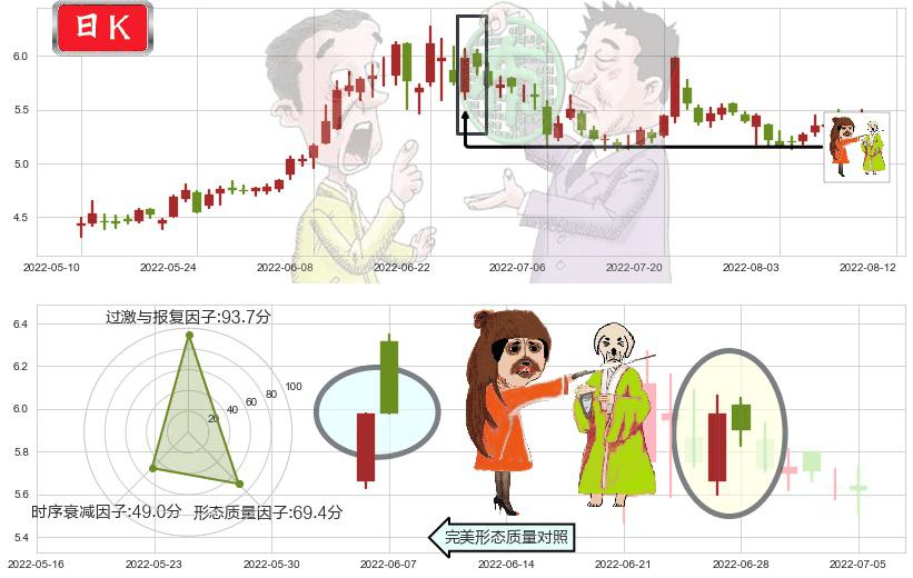 洛阳钼业(sh603993)淡友反攻K线图-阿布量化