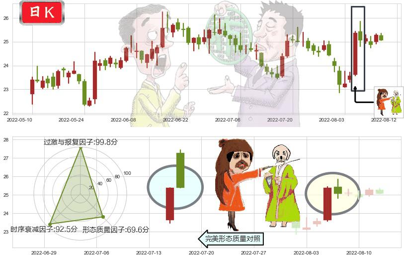 中兴通讯(sz000063)淡友反攻K线图-阿布量化