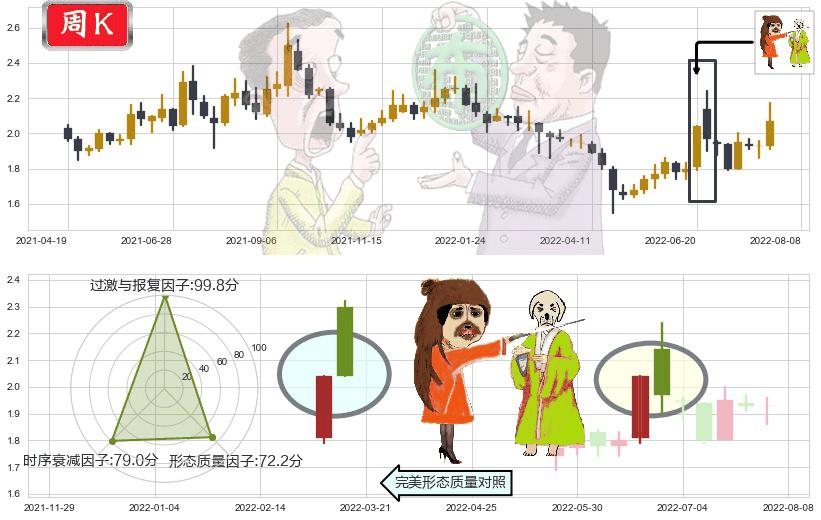 东旭光电(sz000413)淡友反攻K线图-阿布量化