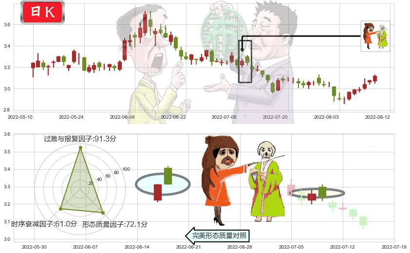 铜陵有色(sz000630)淡友反攻K线图-阿布量化