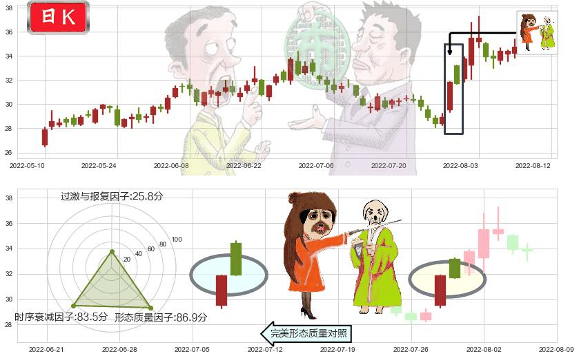 大族激光(sz002008)淡友反攻K线图-阿布量化