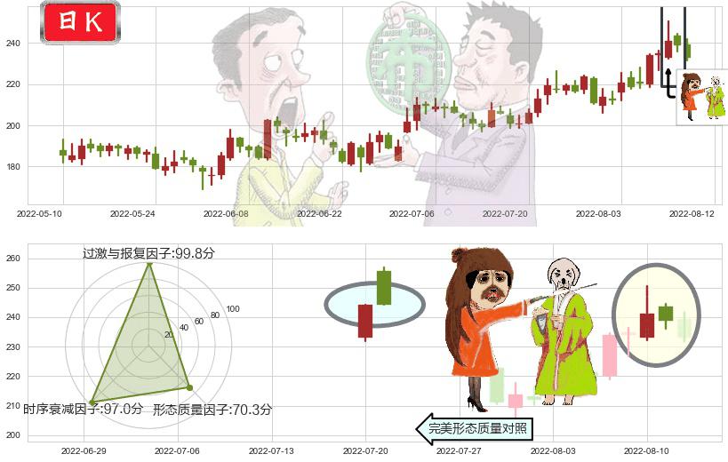 紫光国微(sz002049)淡友反攻K线图-阿布量化