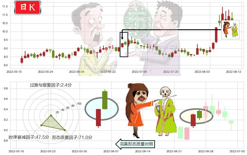 华天科技(sz002185)淡友反攻K线图-阿布量化