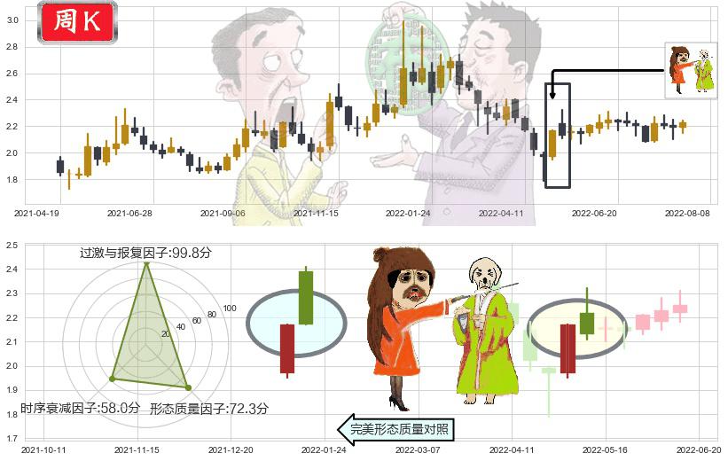二三四五(sz002195)淡友反攻K线图-阿布量化