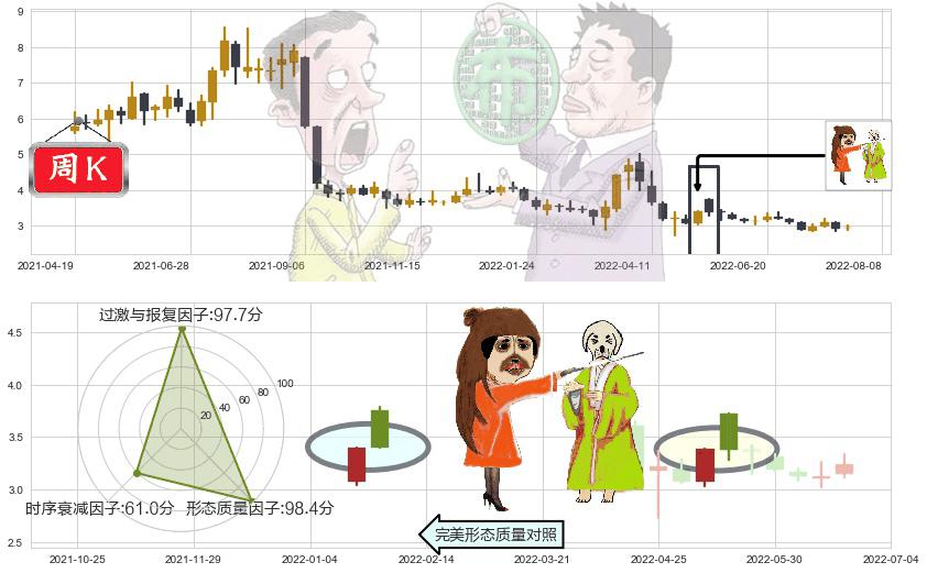 世联行(sz002285)淡友反攻K线图-阿布量化