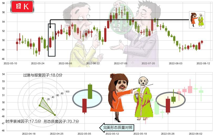 顺丰控股(sz002352)淡友反攻K线图-阿布量化