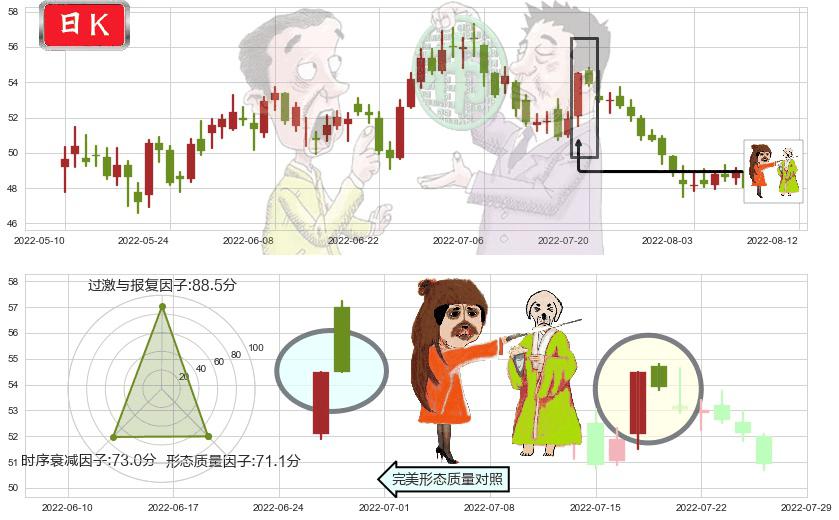 顺丰控股(sz002352)淡友反攻K线图-阿布量化