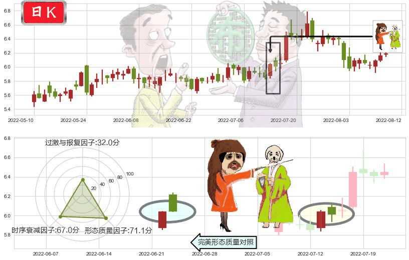 清新环境(sz002573)淡友反攻K线图-阿布量化