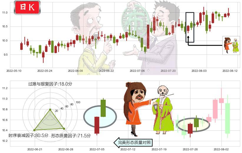 博彦科技(sz002649)淡友反攻K线图-阿布量化