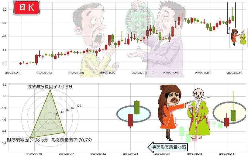 奋达科技(sz002681)淡友反攻K线图-阿布量化