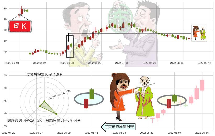 天赐材料(sz002709)淡友反攻K线图-阿布量化