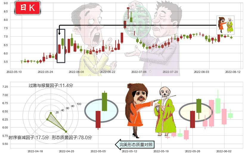 银宝山新(sz002786)淡友反攻K线图-阿布量化