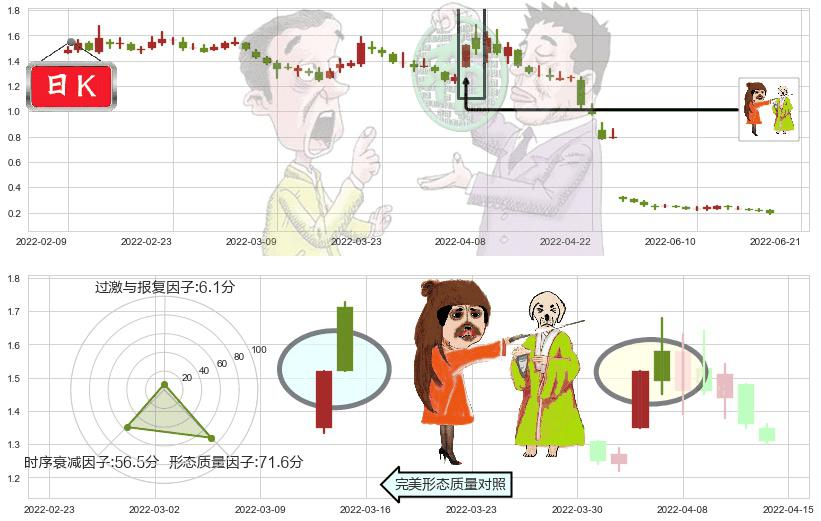 腾邦国际(sz300178)淡友反攻K线图-阿布量化