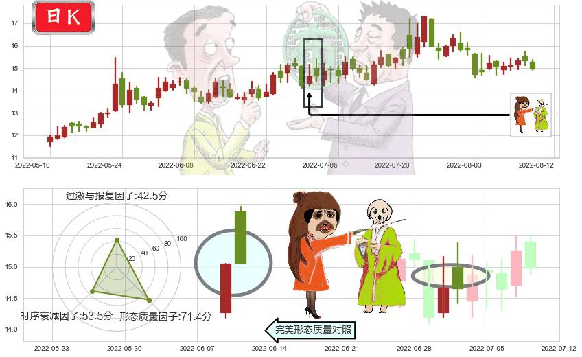 通合科技(sz300491)淡友反攻K线图-阿布量化
