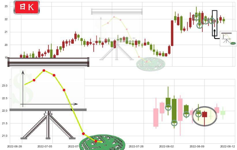 中国卫星(sh600118)下降插入线（坠落线）K线图-阿布量化