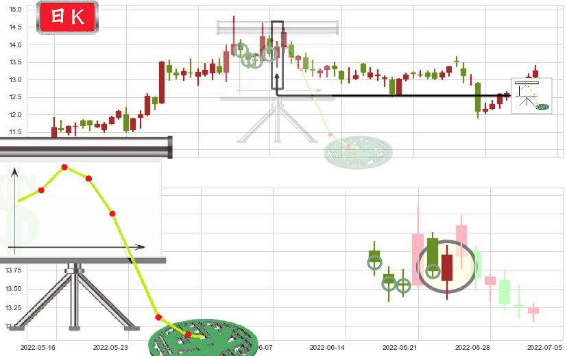 鲁信创投(sh600783)下降插入线(坠落线)K线图-阿布量化