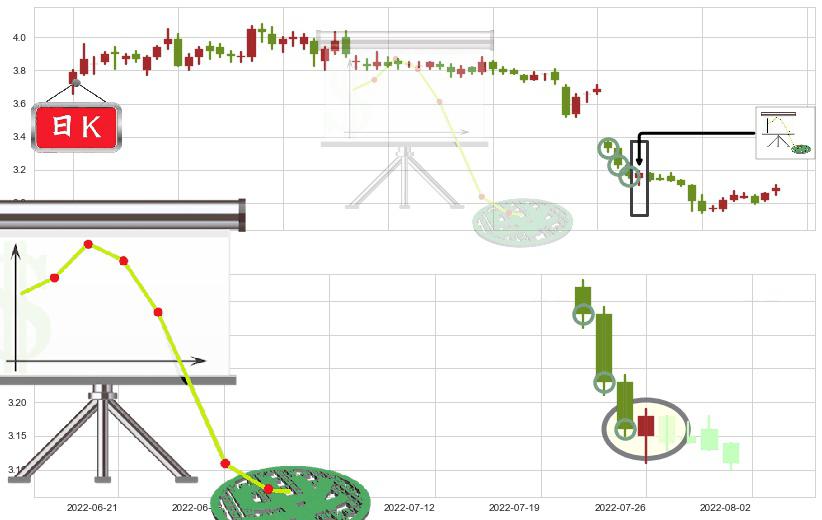 马钢股份(sh600808)下降插入线(坠落线)K线图-阿布量化