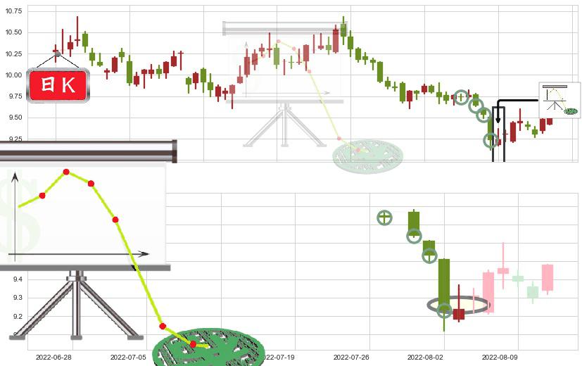 通化东宝(sh600867)下降插入线（坠落线）K线图-阿布量化
