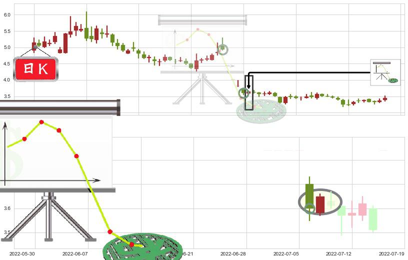 乾景园林(sh603778)下降插入线（坠落线）K线图-阿布量化