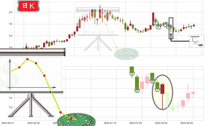 洛阳钼业(sh603993)下降插入线(坠落线)K线图-阿布量化