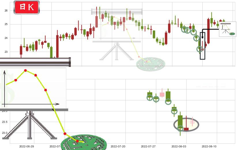 中兴通讯(sz000063)下降插入线（坠落线）K线图-阿布量化