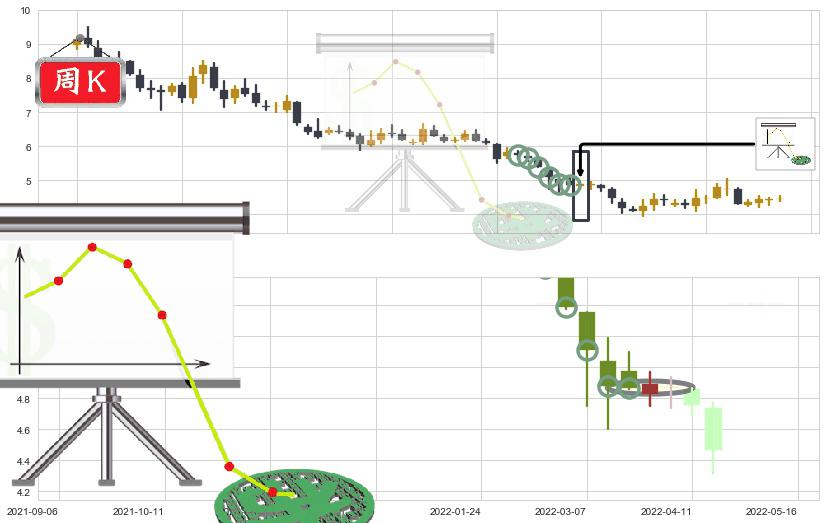 TCL集团(sz000100)下降插入线（坠落线）K线图-阿布量化